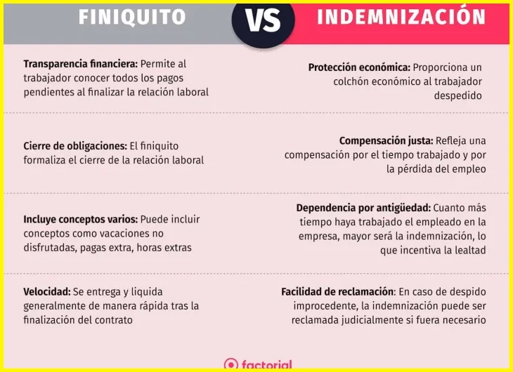 ¿¿Cómo se realiza el cálculo de la indemnización por despido ?